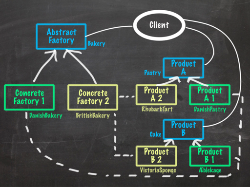 Abstract Factory pattern UML diagram