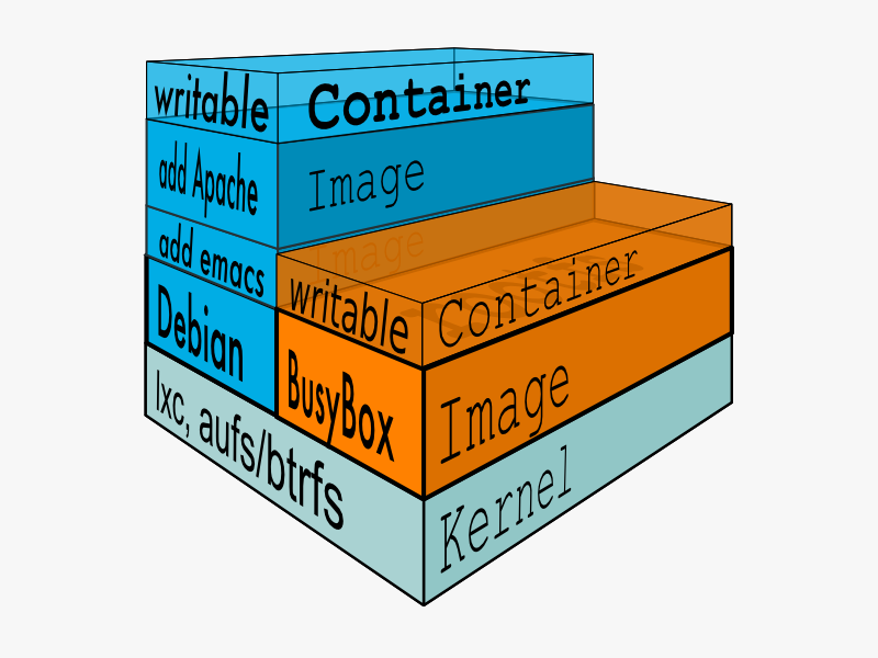 Making Sense of Docker Volumes