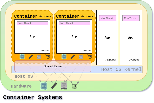 Container Systems