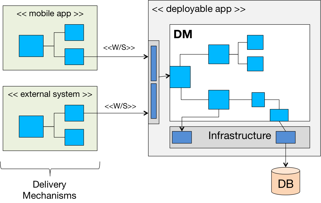 Deployable Domain Model