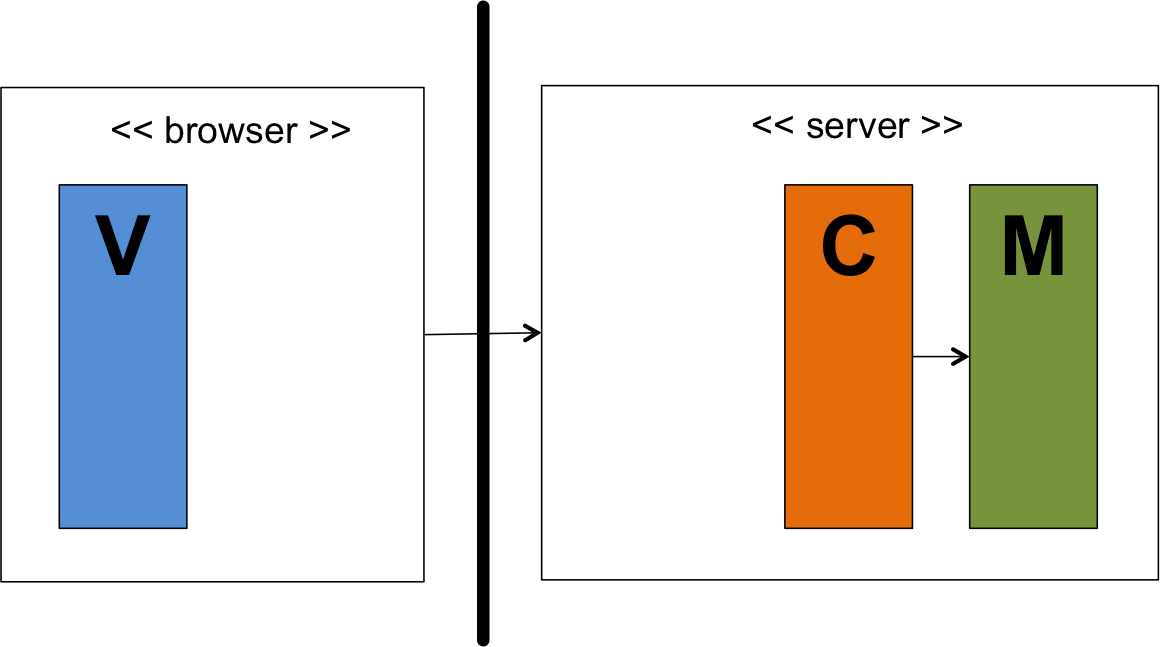 Decoupled View MVC