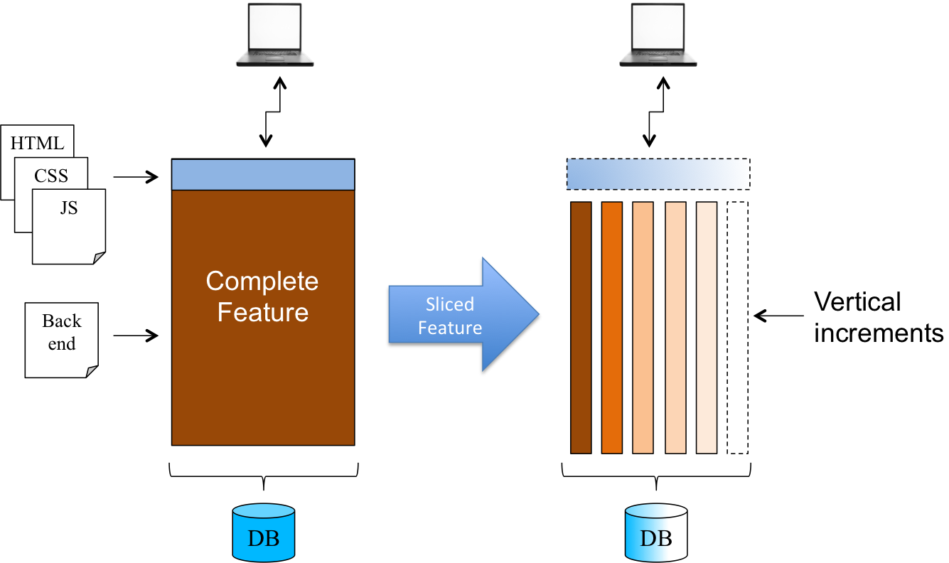 sliced feature