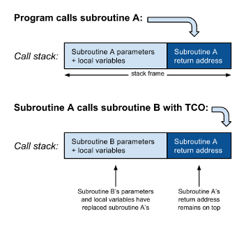 Fig. 3: Tail call optimisation avoids the need to push another frame to the call stack