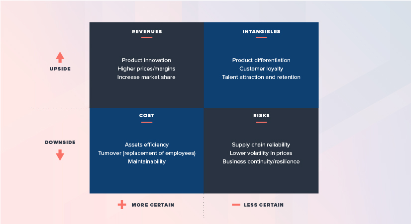 Map of areas in which to build a business case