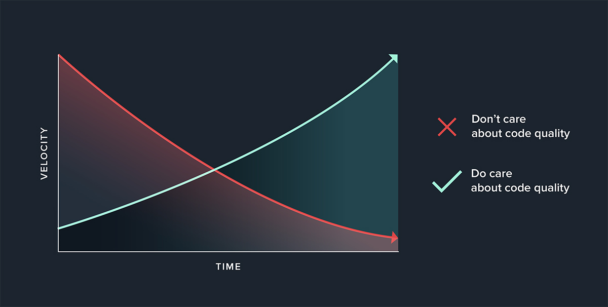 Velocity - time