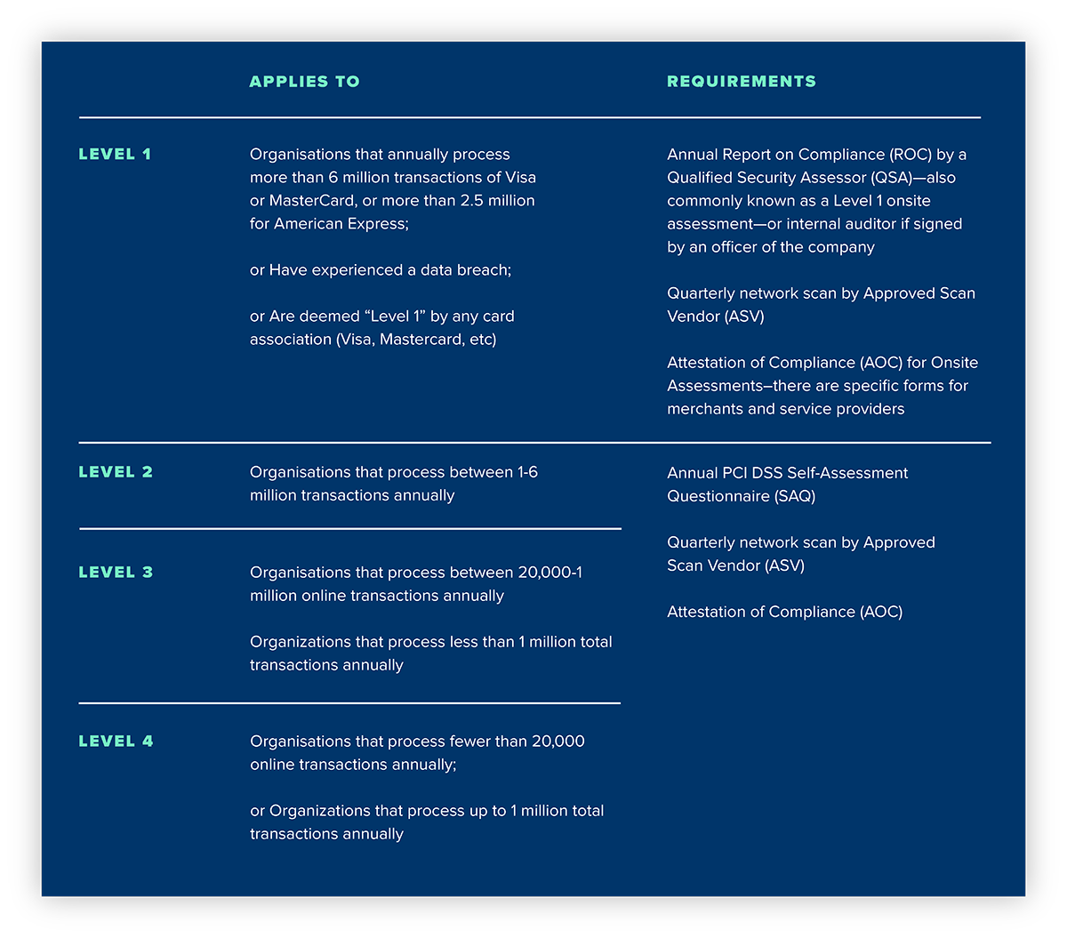 PCI Compliant Table