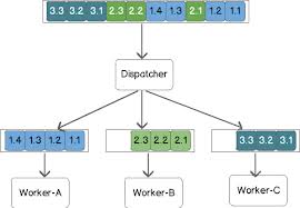 Spring Integration based Dispatcher-Worker with Worker Queues