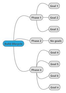 Build lifecycle