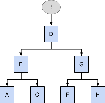 A B-Tree holds data in an ordered structure