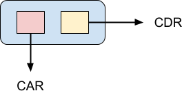 The cons cell is the building block of the Lisp programming language