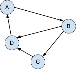 A directed graph is when the connections between the objects are unidirectional