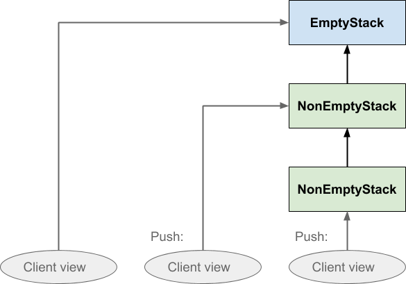 As the client pushes on the functional stack, it shifts its view from the old top to the new top