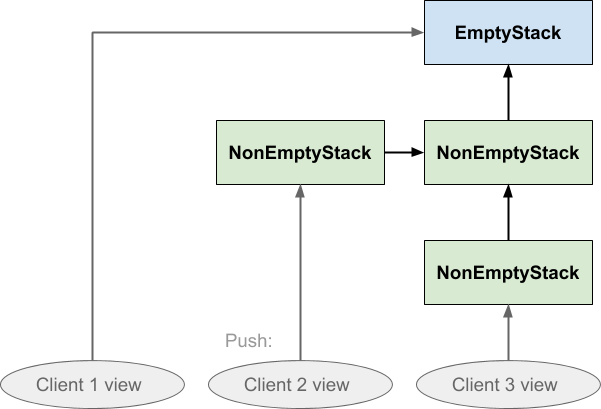 When client 2 pushes on the shared stack, the value it pushed is not visible to the other clients