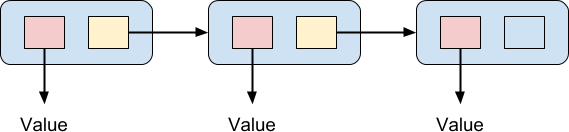 The linked list data structure