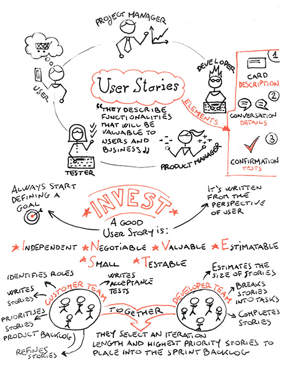 User Stories core elements sketchnote