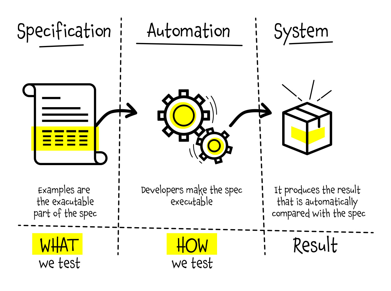 Specification By Example