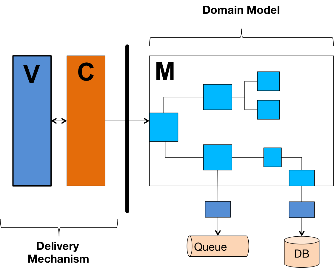 MVC, Delivery Mechanism and Domain Model