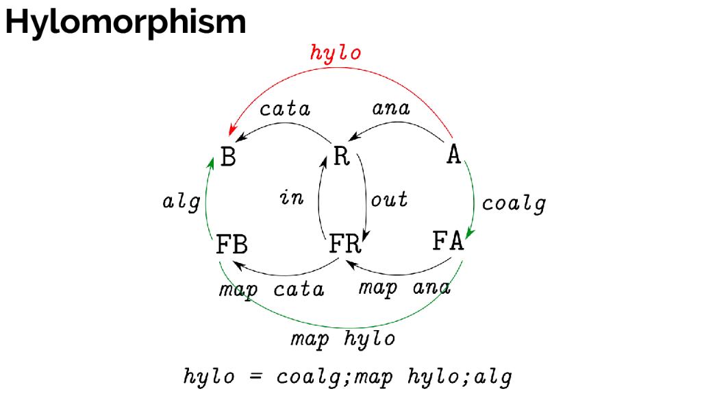 Hylomorphism