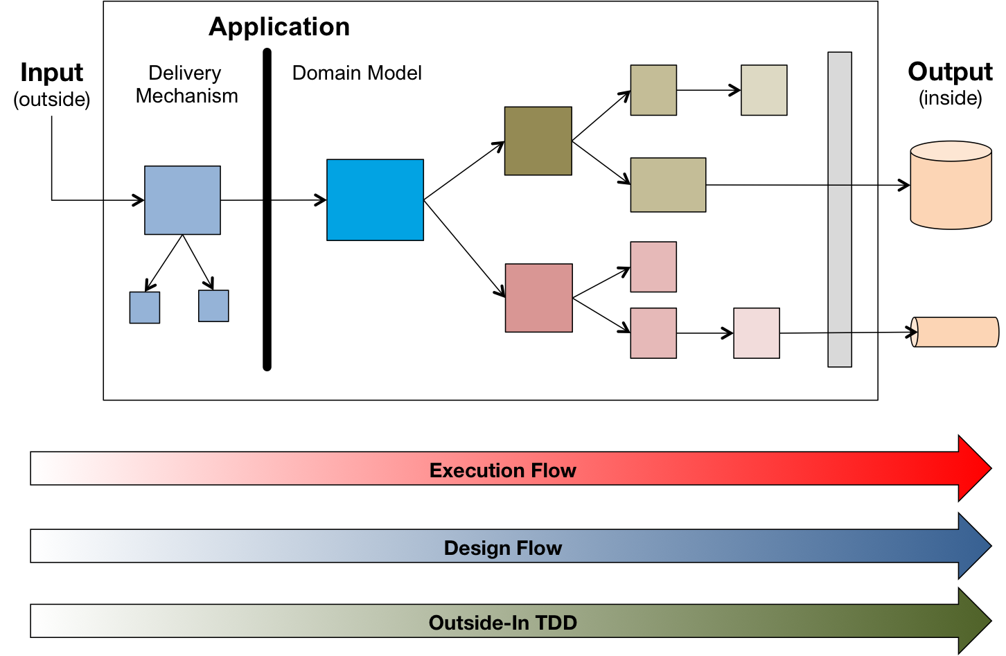 alignment of execution flow, testing and design