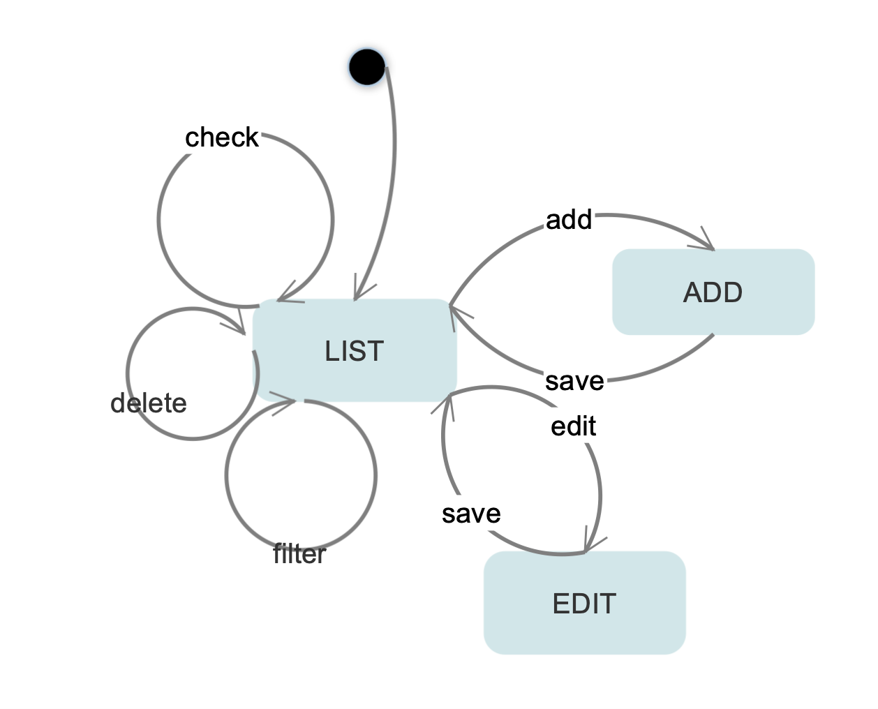 state diagram