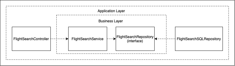 Diagram of the application with the controller, flight service and flight repository