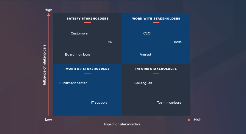 Stakeholder priortisation diagram