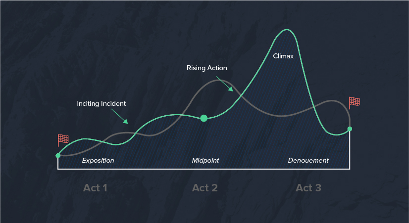 Three Act Structure