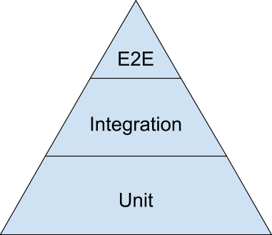 Testing pyramid