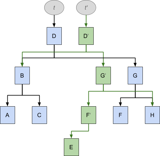 The result of inserting an element into a persistent B-tree structure