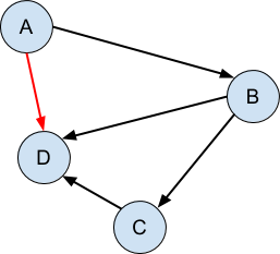 A directed graph is acyclic when there are no cycles anywhere in the graph