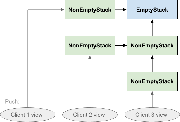 When client 1 pushes on the shared stack, the value it pushed is not visible to the other clients either