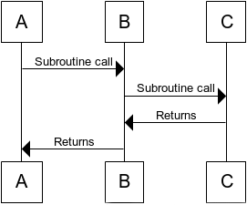 Fig. 1: The call stack builds up as subroutines call other subroutines