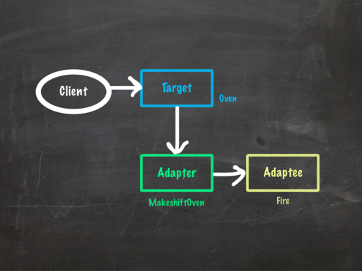 Adapter pattern UML diagram