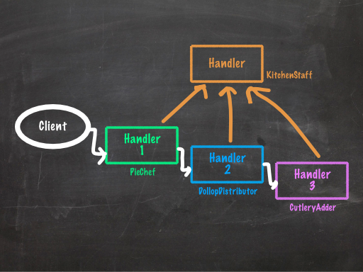 Chain of Responsibility pattern UML diagram