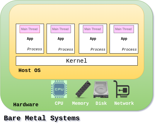 Bare Metal Systems