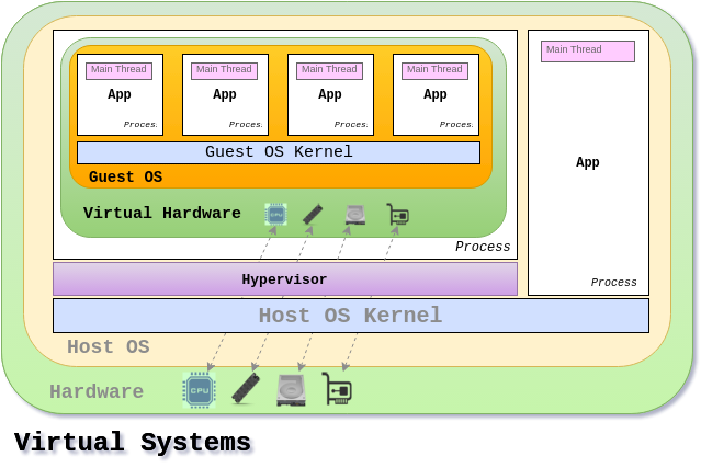 Virtual Systems