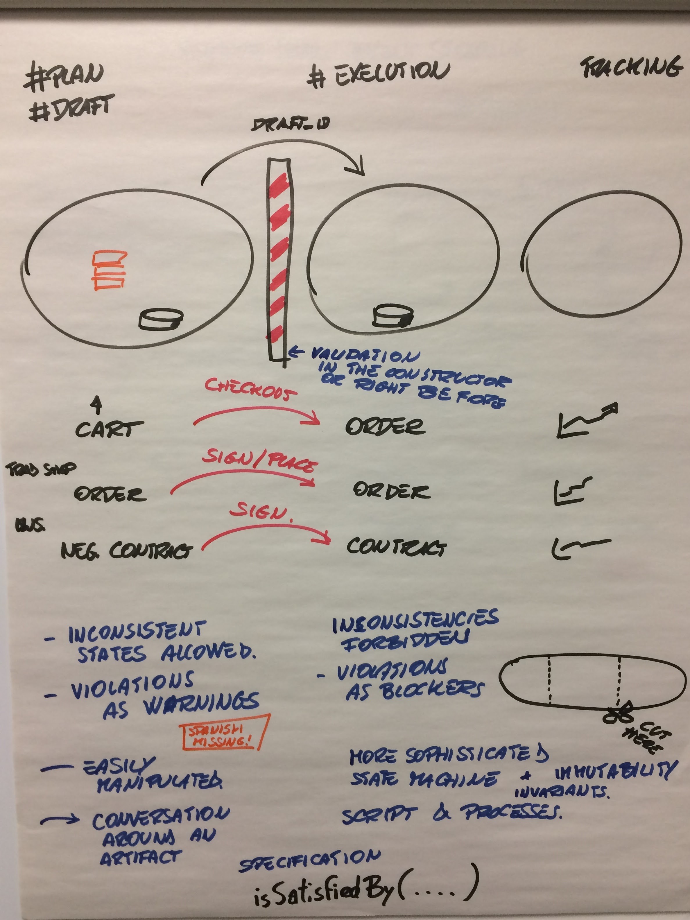 DDD Modeling from Alberto Brandolini