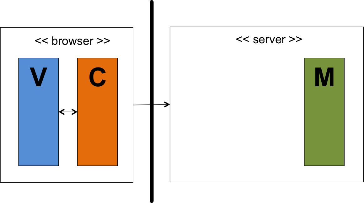 Decoupled View MVC