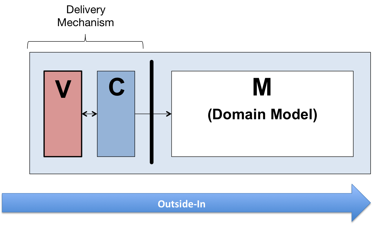 A Case for Outside-In Development