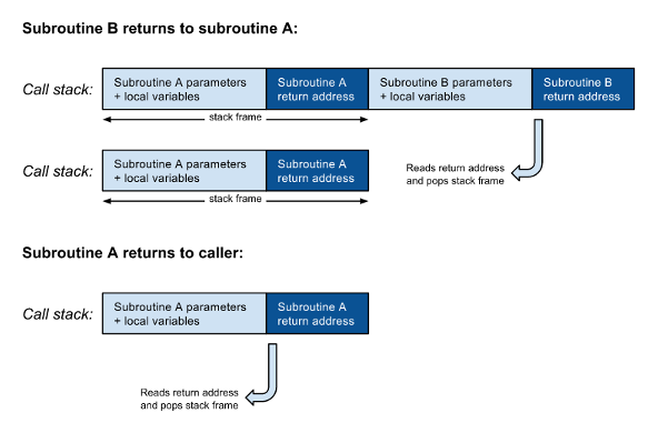 Fig. 2: The frames are popped from the call stack as subroutines return