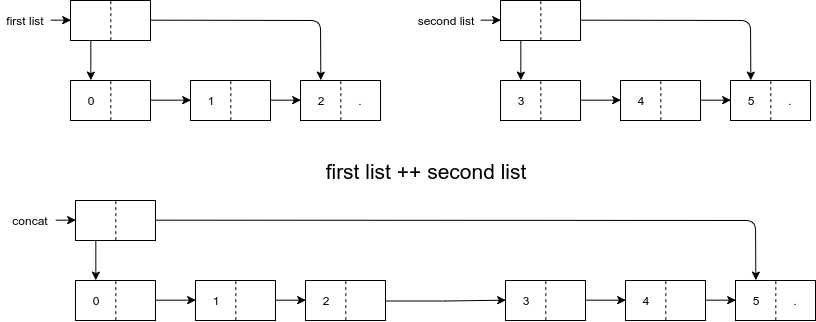 list concatenation in memory