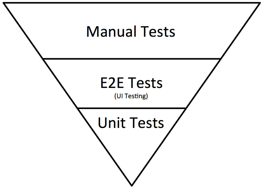 Inverted testing pyramid