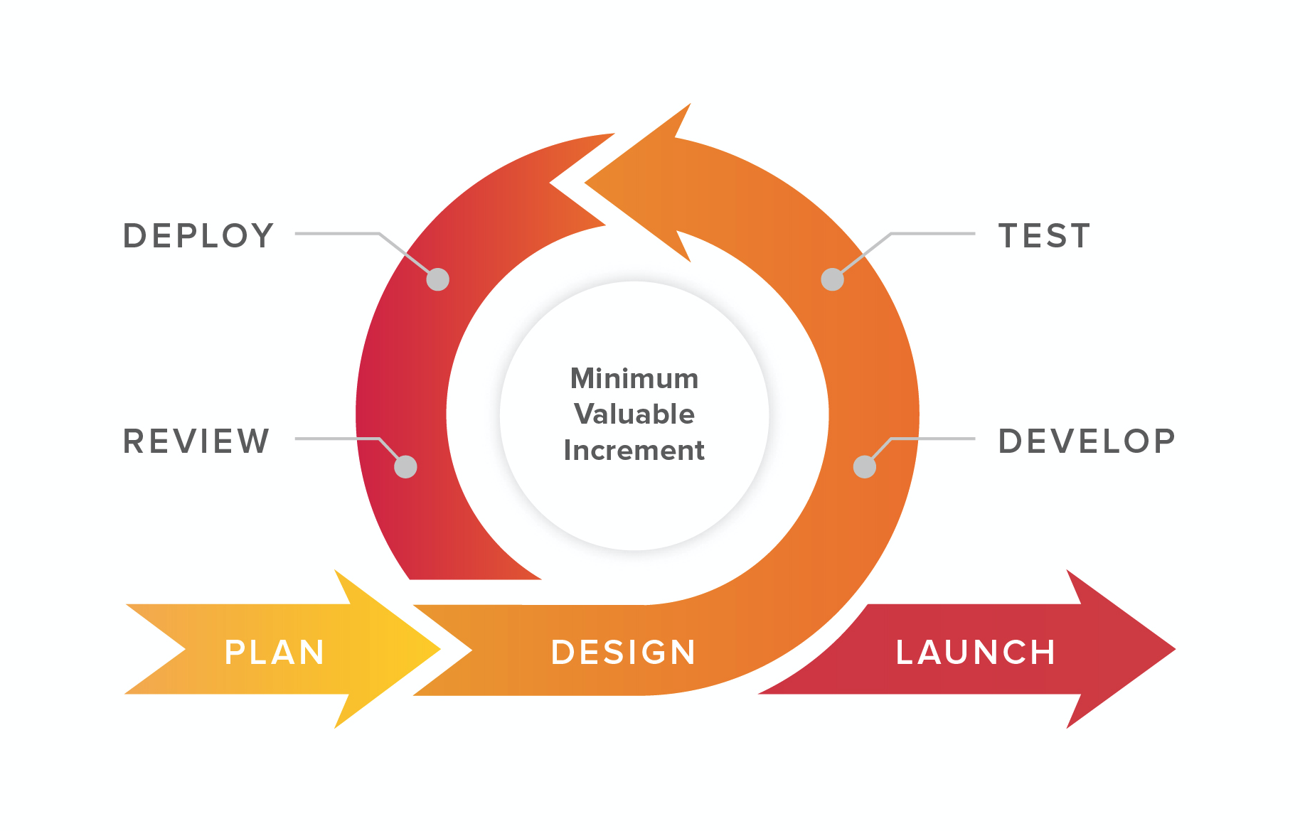 Minimum Valuable Increment - MVI