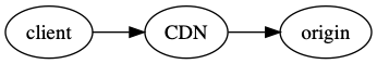 CDN Diagram: Client to CDN to Origin