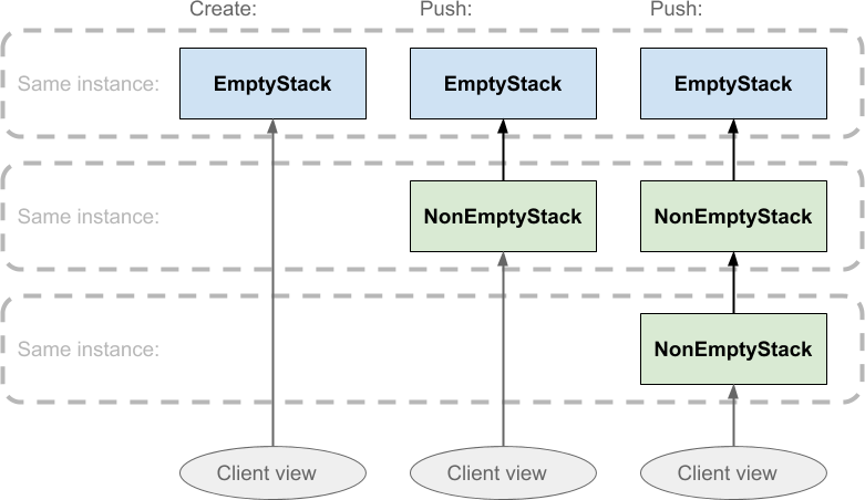 Evolution of the functional stack as values are pushed