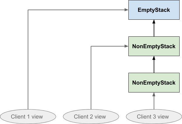 Multiple clients can maintain their own different viewpoints on the same stack structure