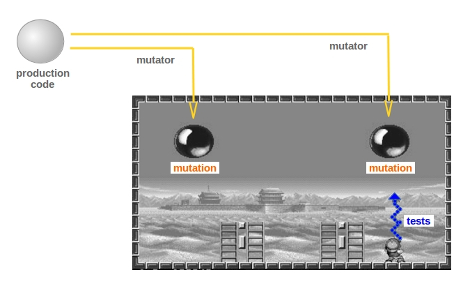 Super Pang - Mutation Testing