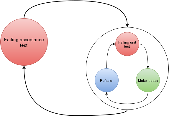 Approaching Outside-in TDD on Android I